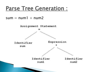 Parse Tree Generation :
sum = num1 + num2
 