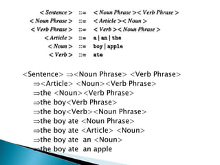 <Sentence> <Noun Phrase> <Verb Phrase>
<Article> <Noun><Verb Phrase>
the <Noun><Verb Phrase>
the boy<Verb Phrase>
the boy<Verb><Noun Phrase>
the boy ate <Noun Phrase>
the boy ate <Article> <Noun>
the boy ate an <Noun>
the boy ate an apple
 