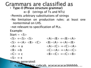 Grammars are classified as
• Type–0 (Phrase structure grammar)
α=β (strings of Ts and NTs)
-Permits arbitrary substitutions of strings
-No limitation on production rules: at least one
nonterminal on LHS.
-not relevant to specification of PLs.
Example:
Start = <S>
<S> ⇒<S> <S> <A><B> ⇒<B><A>
<S> ⇒<A> <B> <C> <B><A> ⇒<A><B>
<A> ⇒ a <A><C> ⇒<C><A>
<B> ⇒b <C><A> ⇒<A><C>
<C> ⇒ c <B><C> ⇒<C><B>
<S> ⇒ ε
Strings generated:
ε, abc, aabbcc, cabcab, acacacacacacbbbbbb, ...
 