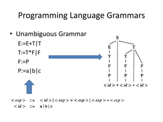 Programming Language Grammars
• Unambiguous Grammar
E:=E+T|T
T:=T*F|F
F:=P
P:=a|b|c
 
