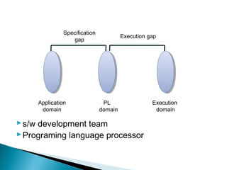 s/w development team
Programing language processor
Application
domain
PL
domain
Specification
gap
Execution
domain
Execution gap
 