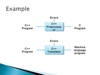 C++
Program
C++
Preprocess
or
C++
Preprocess
or
C
Program
Errors
C++
Program
C++
Translator
C++
Translator
Machine
language
program
Errors
 