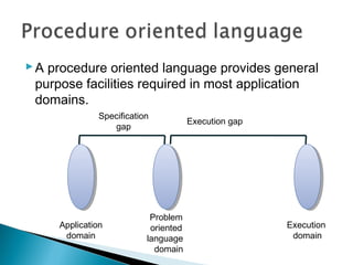 A procedure oriented language provides general
purpose facilities required in most application
domains.
Application
domain
Problem
oriented
language
domain
Specification
gap
Execution
domain
Execution gap
 