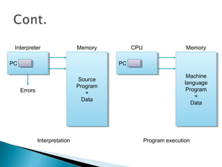 PCPC
Source
Program
+
Data
Source
Program
+
Data
Interpreter
Errors
Memory
PCPC
Machine
language
Program
+
Data
Machine
language
Program
+
Data
CPU Memory
Program executionInterpretation
 