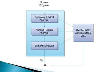 Scanning (Lexical
Analysis)
Scanning (Lexical
Analysis)
Parsing (Syntax
Analysis)
Parsing (Syntax
Analysis)
Semantic AnalysisSemantic Analysis
Source
Program
IR
Symbol table
Constants table
Etc..
Symbol table
Constants table
Etc..
IC
 