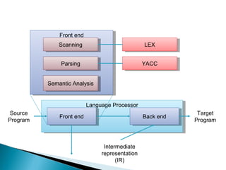 Language ProcessorLanguage Processor
Front endFront end Back endBack end
Source
Program
Target
Program
Intermediate
representation
(IR)
Front endFront end
ScanningScanning
ParsingParsing
Semantic AnalysisSemantic Analysis
LEXLEX
YACCYACC
 
