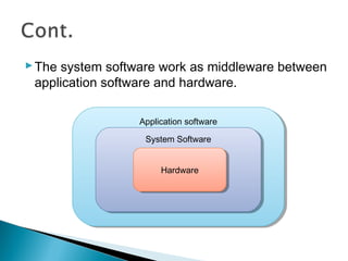 The system software work as middleware between
application software and hardware.
Application softwareApplication software
System SoftwareSystem Software
HardwareHardware
 