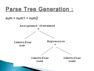 Parse Tree Generation :
sum = num1 + num2
 