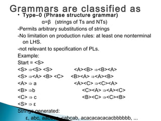 Grammars are classified as
• Type–0 (Phrase structure grammar)
α=β (strings of Ts and NTs)
-Permits arbitrary substitutions of strings
-No limitation on production rules: at least one nonterminal
on LHS.
-not relevant to specification of PLs.
Example:
Start = <S>
<S> ⇒<S> <S> <A><B> ⇒<B><A>
<S> ⇒<A> <B> <C> <B><A> ⇒<A><B>
<A> ⇒ a <A><C> ⇒<C><A>
<B> ⇒b <C><A> ⇒<A><C>
<C> ⇒ c <B><C> ⇒<C><B>
<S> ⇒ ε
Strings generated:
ε, abc, aabbcc, cabcab, acacacacacacbbbbbb, ...
 