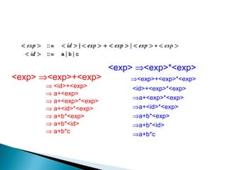 <exp> ⇒<exp>+<exp>
⇒ <id>+<exp>
⇒ a+<exp>
⇒ a+<exp>*<exp>
⇒ a+<id>*<exp>
⇒ a+b*<exp>
⇒ a+b*<id>
⇒ a+b*c
<exp> ⇒<exp>*<exp>
⇒<exp>+<exp>*<exp>
<id>+<exp>*<exp>
⇒a+<exp>*<exp>
⇒a+<id>*<exp>
⇒a+b*<exp>
⇒a+b*<id>
⇒a+b*c
 