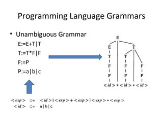 Programming Language Grammars
• Unambiguous Grammar
E:=E+T|T
T:=T*F|F
F:=P
P:=a|b|c
 