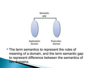 The term semantics to represent the rules of
meaning of a domain, and the term semantic gap
to represent difference between the semantics of
two domains.
Application
domain
Execution
domain
Semantic
gap
 