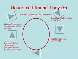 Round and Round They Go Israelites begin to worship false gods God allowed other nation  to rule them   Judge defeated enemy And ruled land as God Intended Israelites call out to  God for help God remembered His covenant  And sent a deliverer To save them, a judge 
