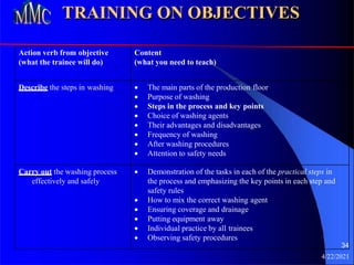 4/22/2021
TRAINING ON OBJECTIVES
Action verb from objective
(what the trainee will do)
Content
(what you need to teach)
Describe the steps in washing  The main parts of the production floor
 Purpose of washing
 Steps in the process and key points
 Choice of washing agents
 Their advantages and disadvantages
 Frequency of washing
 After washing procedures
 Attention to safety needs
Carry out the washing process
effectively and safely
 Demonstration of the tasks in each of the practical steps in
the process and emphasizing the key points in each step and
safety rules
 How to mix the correct washing agent
 Ensuring coverage and drainage
 Putting equipment away
 Individual practice by all trainees
 Observing safety procedures
34
 