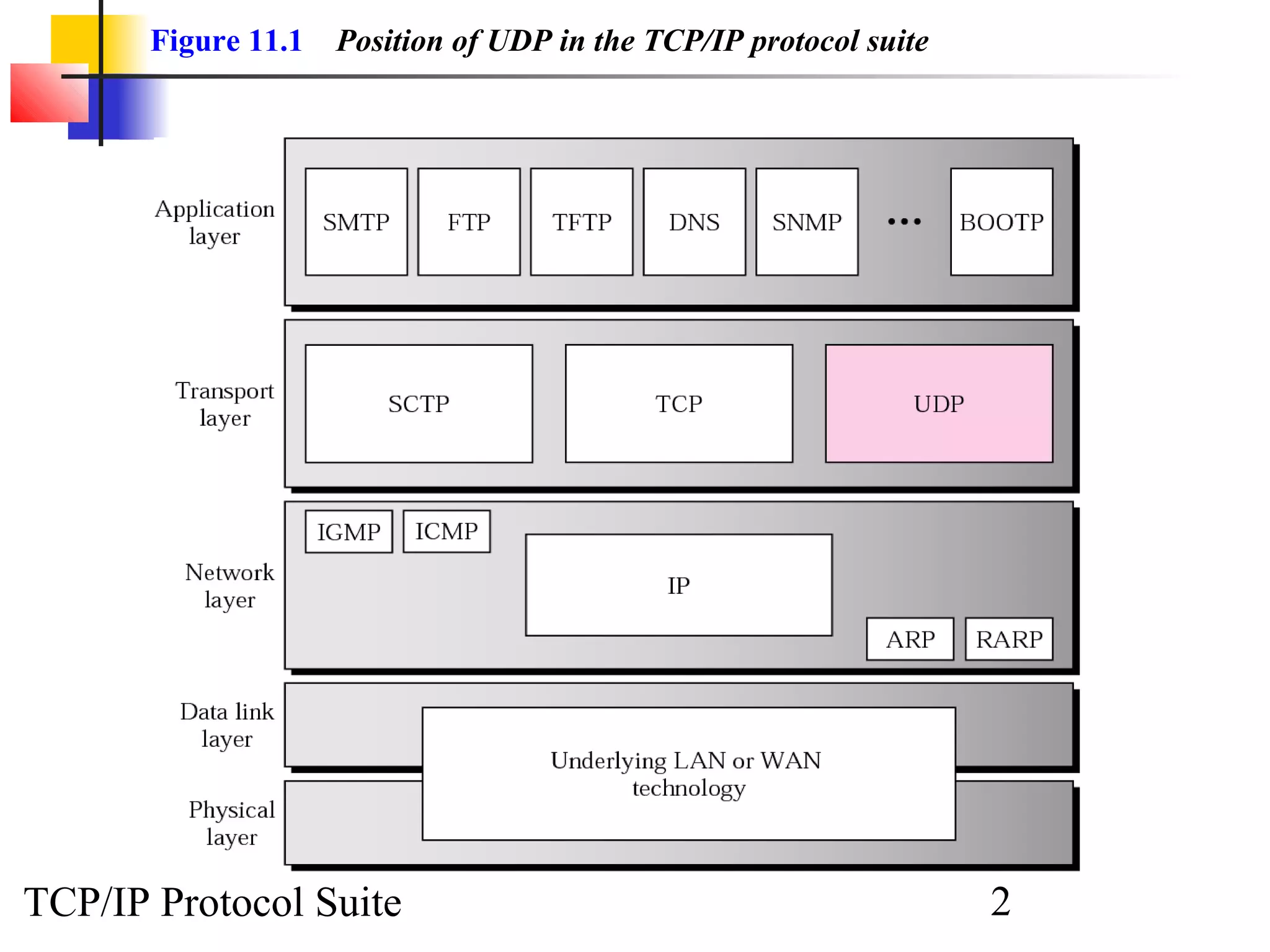 Figure 11.1   Position of UDP in the TCP/IP protocol suite




TCP/IP Protocol Suite                                               2
 