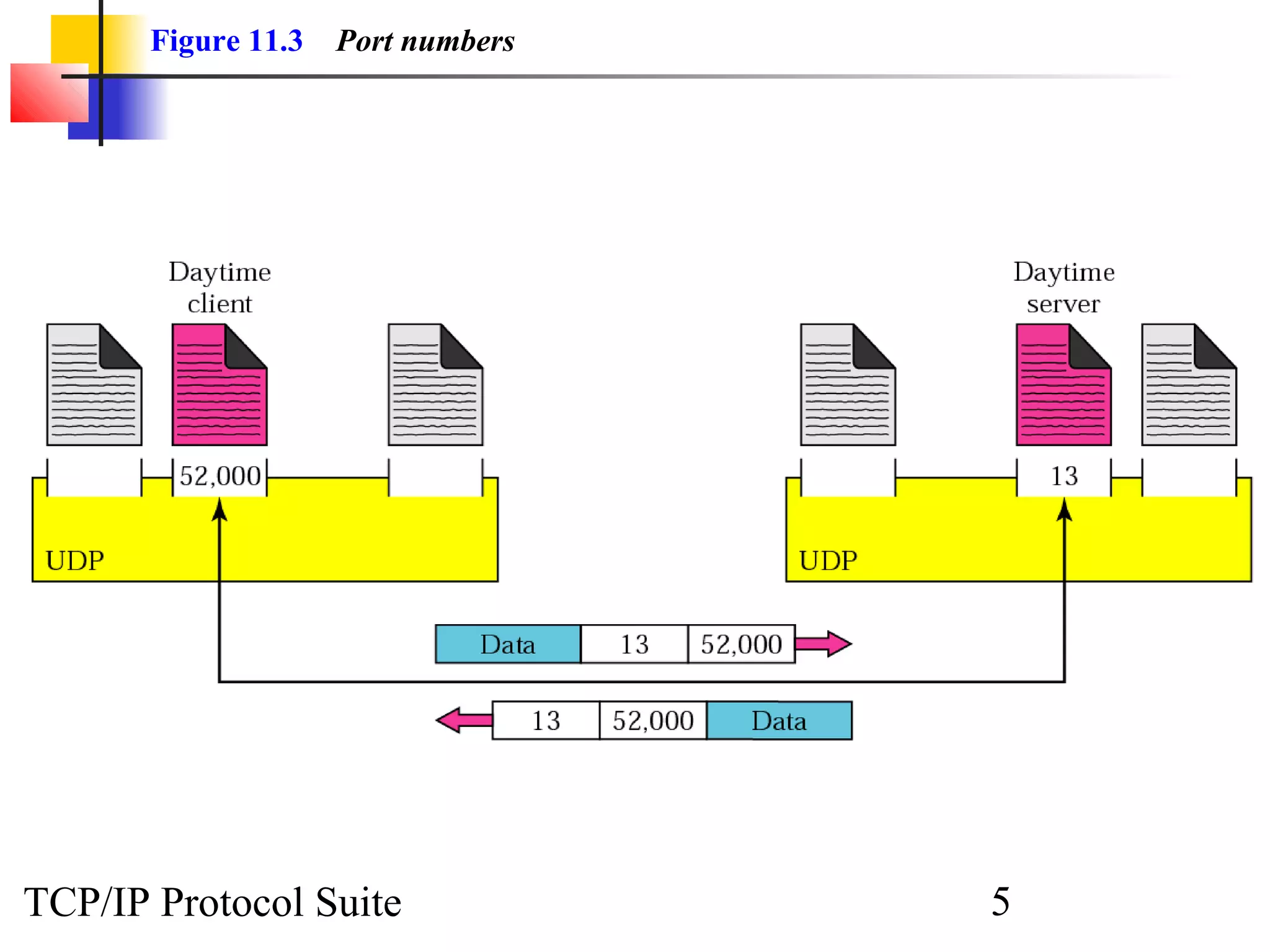 Figure 11.3   Port numbers




TCP/IP Protocol Suite               5
 