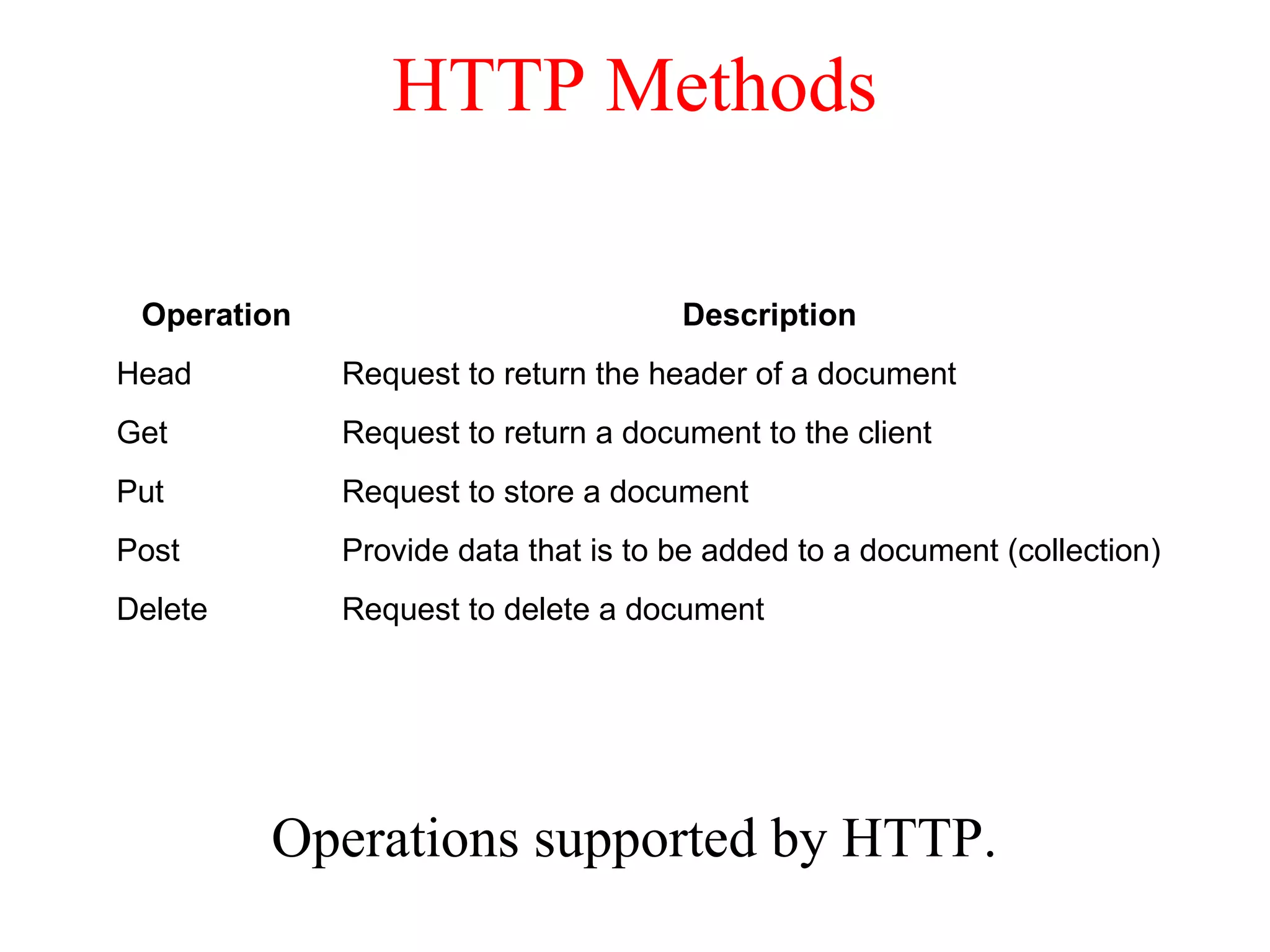 HTTP Methods
Operations supported by HTTP.
Operation Description
Head Request to return the header of a document
Get Request to return a document to the client
Put Request to store a document
Post Provide data that is to be added to a document (collection)
Delete Request to delete a document
 