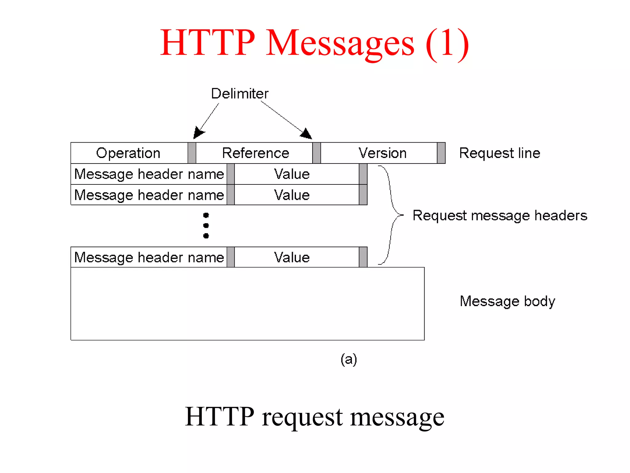 HTTP Messages (1)
HTTP request message
 