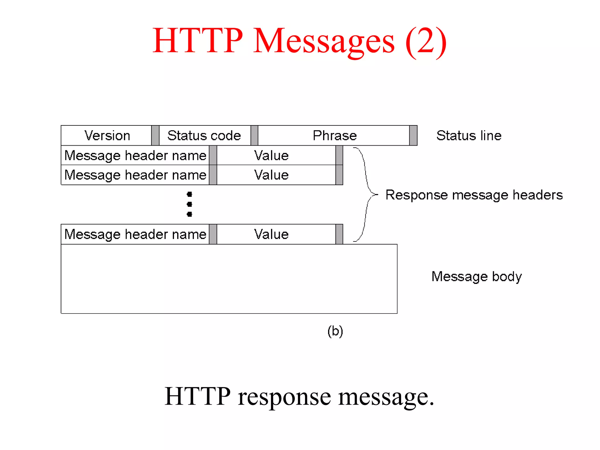 HTTP Messages (2)
HTTP response message.
 