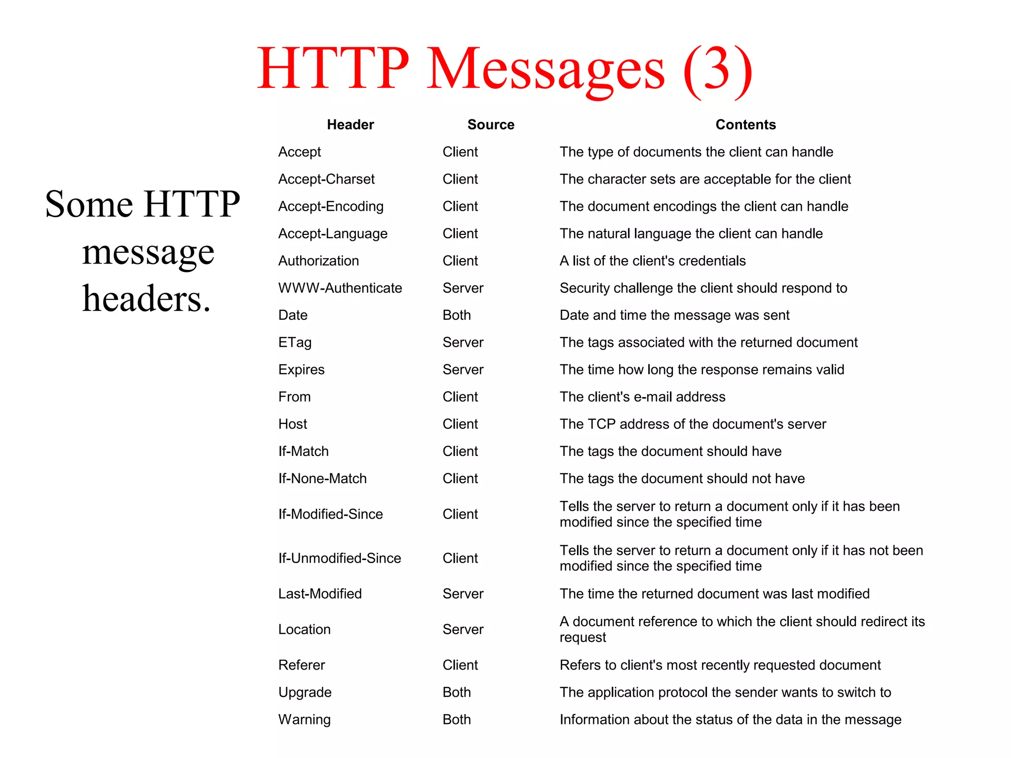 HTTP Messages (3)
Some HTTP
message
headers.
Header Source Contents
Accept Client The type of documents the client can handle
Accept-Charset Client The character sets are acceptable for the client
Accept-Encoding Client The document encodings the client can handle
Accept-Language Client The natural language the client can handle
Authorization Client A list of the client's credentials
WWW-Authenticate Server Security challenge the client should respond to
Date Both Date and time the message was sent
ETag Server The tags associated with the returned document
Expires Server The time how long the response remains valid
From Client The client's e-mail address
Host Client The TCP address of the document's server
If-Match Client The tags the document should have
If-None-Match Client The tags the document should not have
If-Modified-Since Client
Tells the server to return a document only if it has been
modified since the specified time
If-Unmodified-Since Client
Tells the server to return a document only if it has not been
modified since the specified time
Last-Modified Server The time the returned document was last modified
Location Server
A document reference to which the client should redirect its
request
Referer Client Refers to client's most recently requested document
Upgrade Both The application protocol the sender wants to switch to
Warning Both Information about the status of the data in the message
 