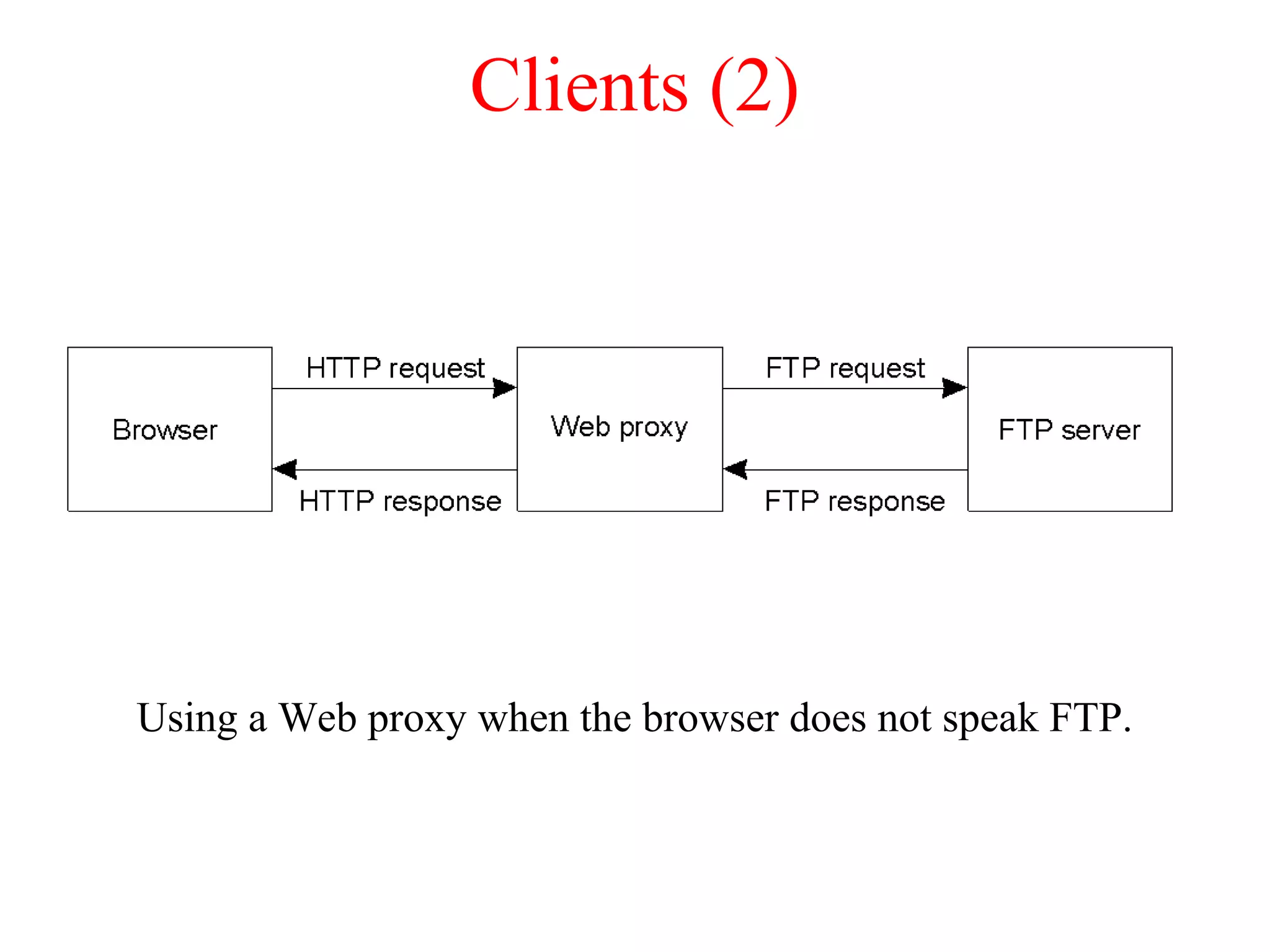 Clients (2)
Using a Web proxy when the browser does not speak FTP.
 