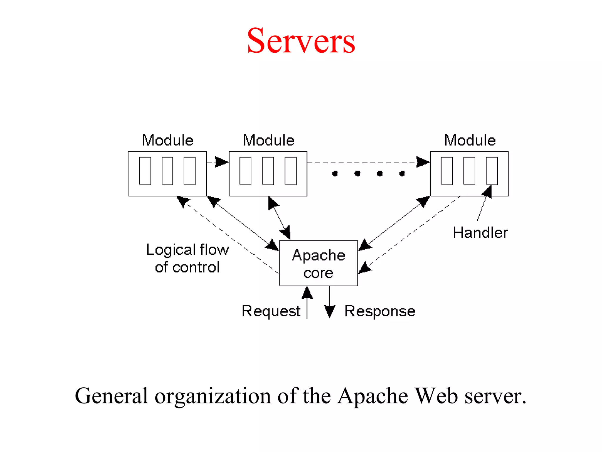 Servers
General organization of the Apache Web server.
 