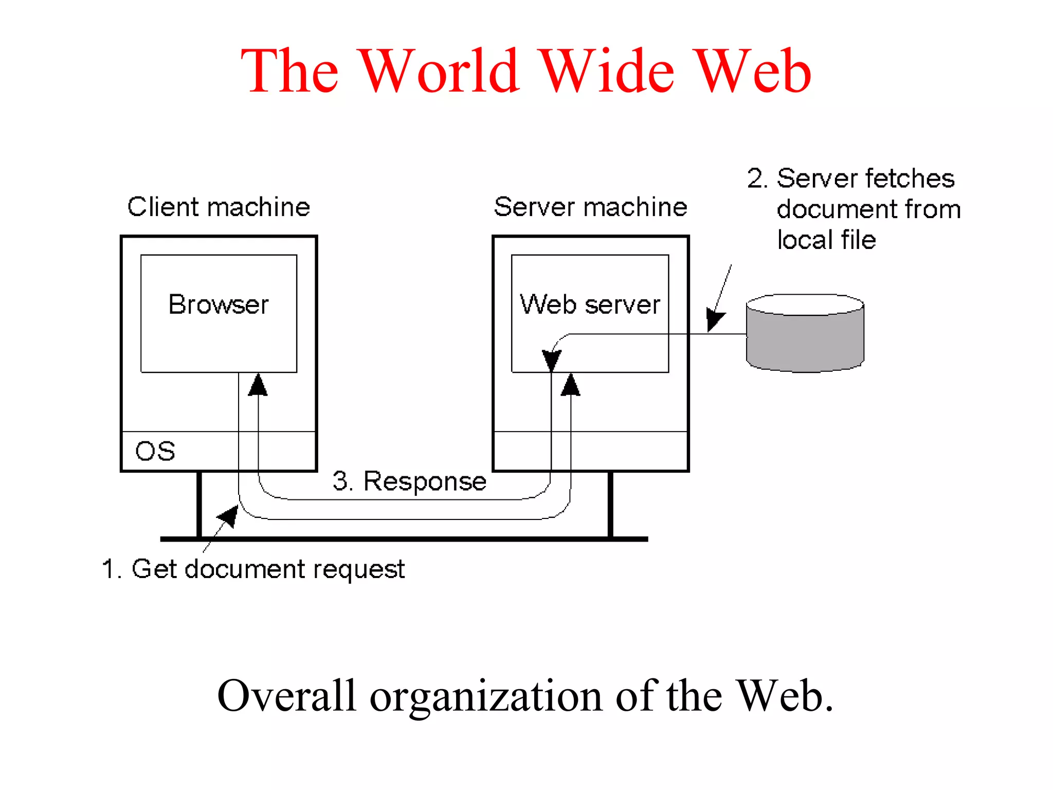 The World Wide Web
Overall organization of the Web.
 