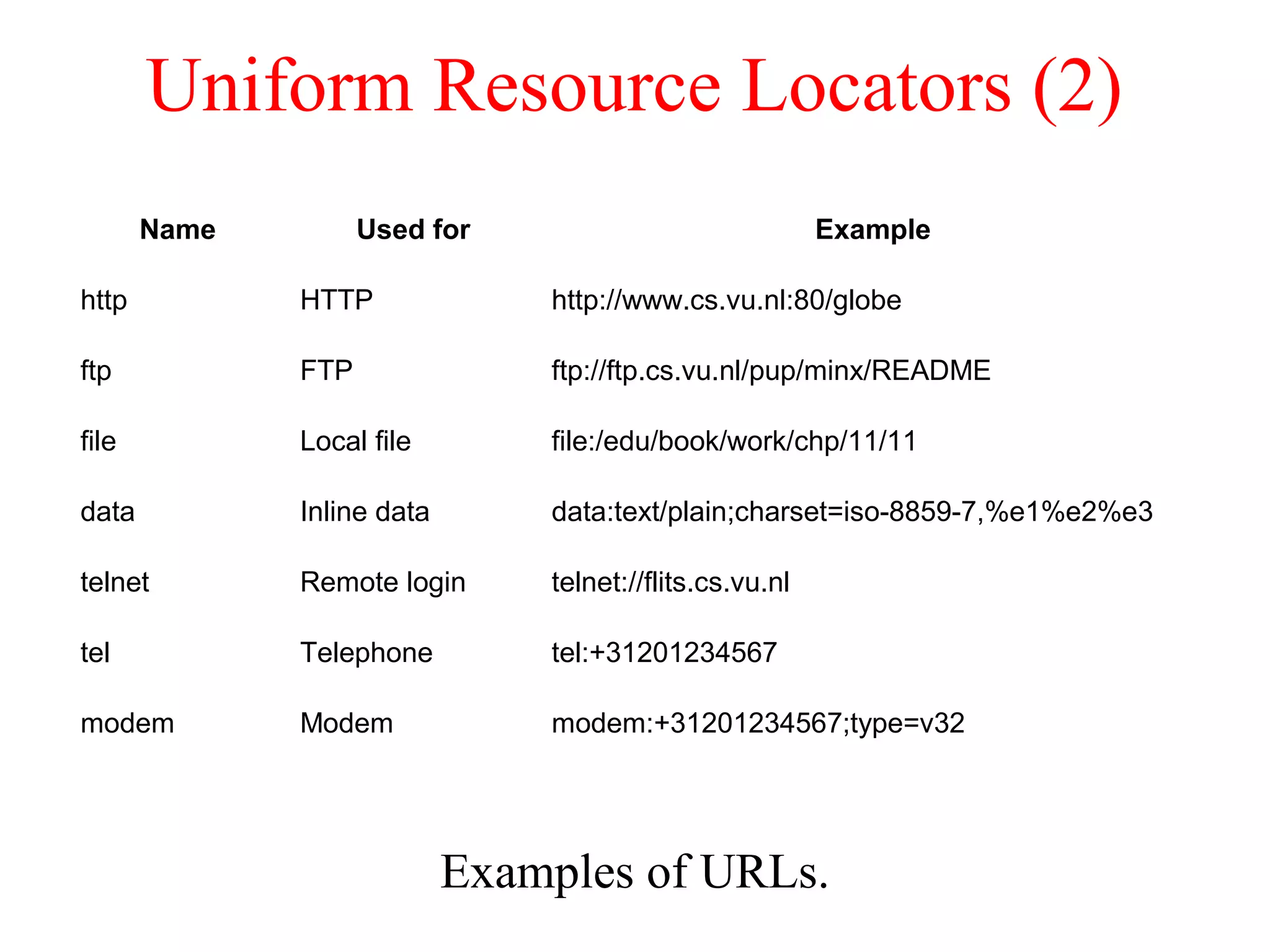 Uniform Resource Locators (2)
Examples of URLs.
Name Used for Example
http HTTP http://www.cs.vu.nl:80/globe
ftp FTP ftp://ftp.cs.vu.nl/pup/minx/README
file Local file file:/edu/book/work/chp/11/11
data Inline data data:text/plain;charset=iso-8859-7,%e1%e2%e3
telnet Remote login telnet://flits.cs.vu.nl
tel Telephone tel:+31201234567
modem Modem modem:+31201234567;type=v32
 
