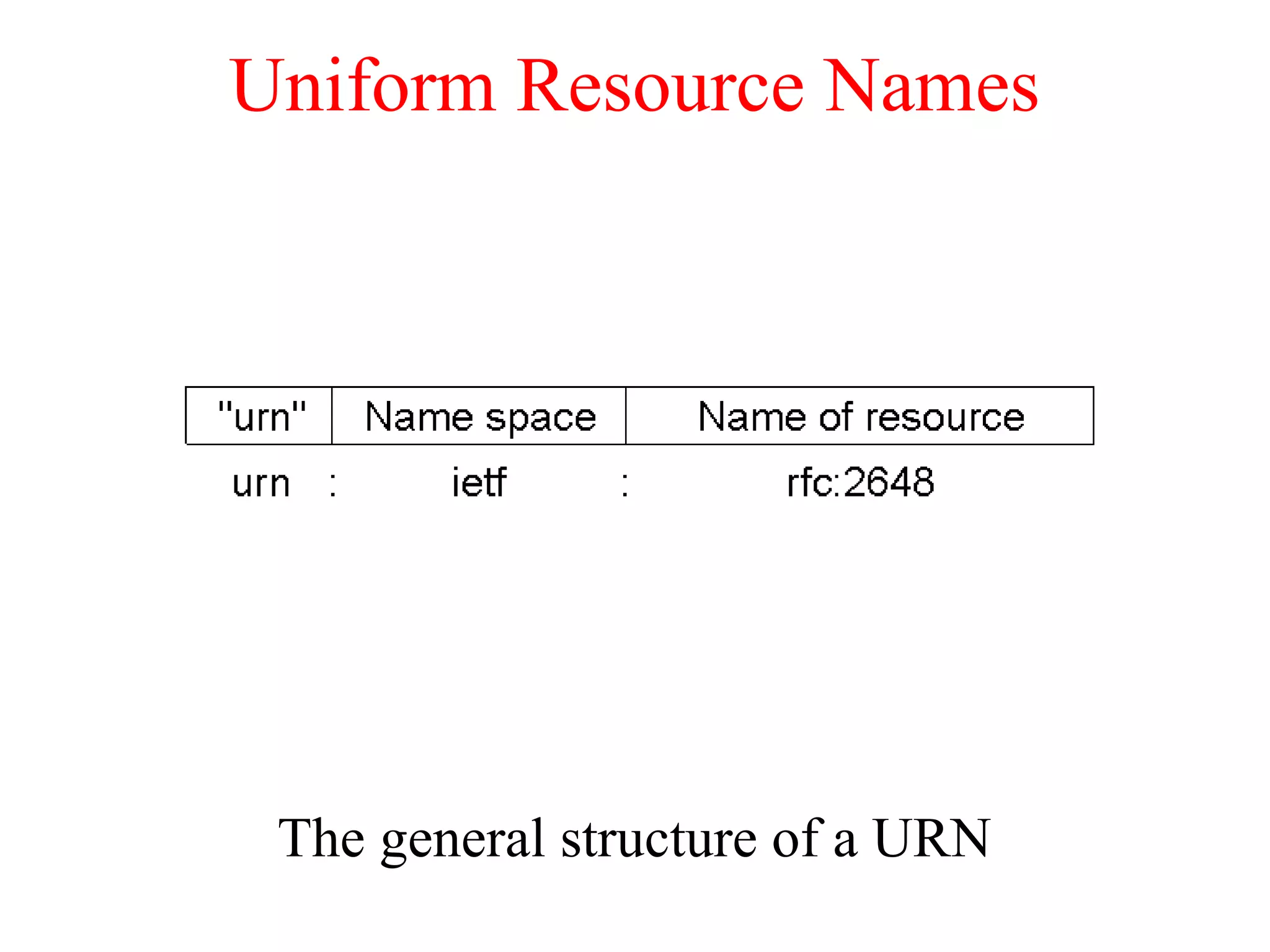 Uniform Resource Names
The general structure of a URN
 