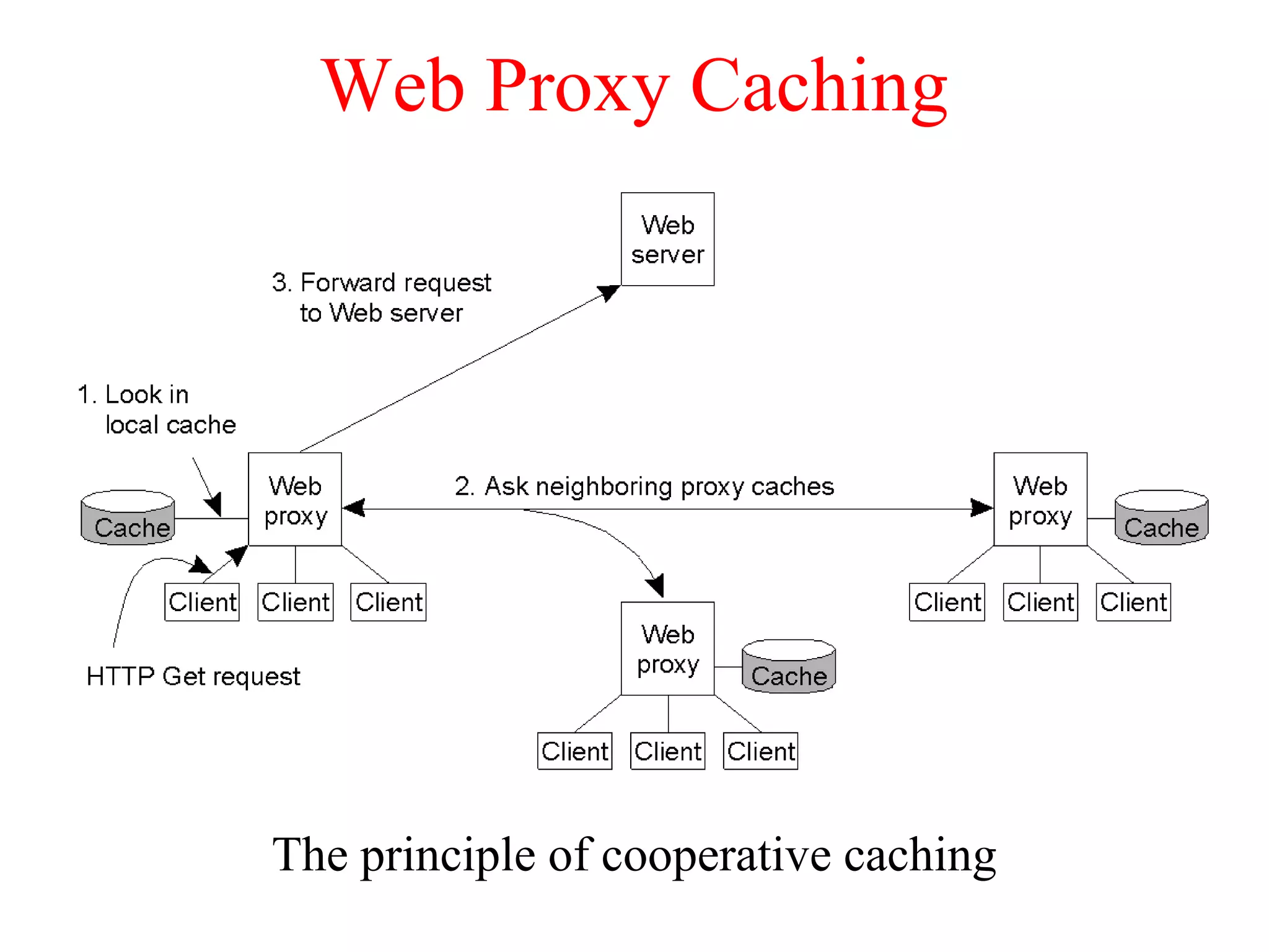 Web Proxy Caching
The principle of cooperative caching
 