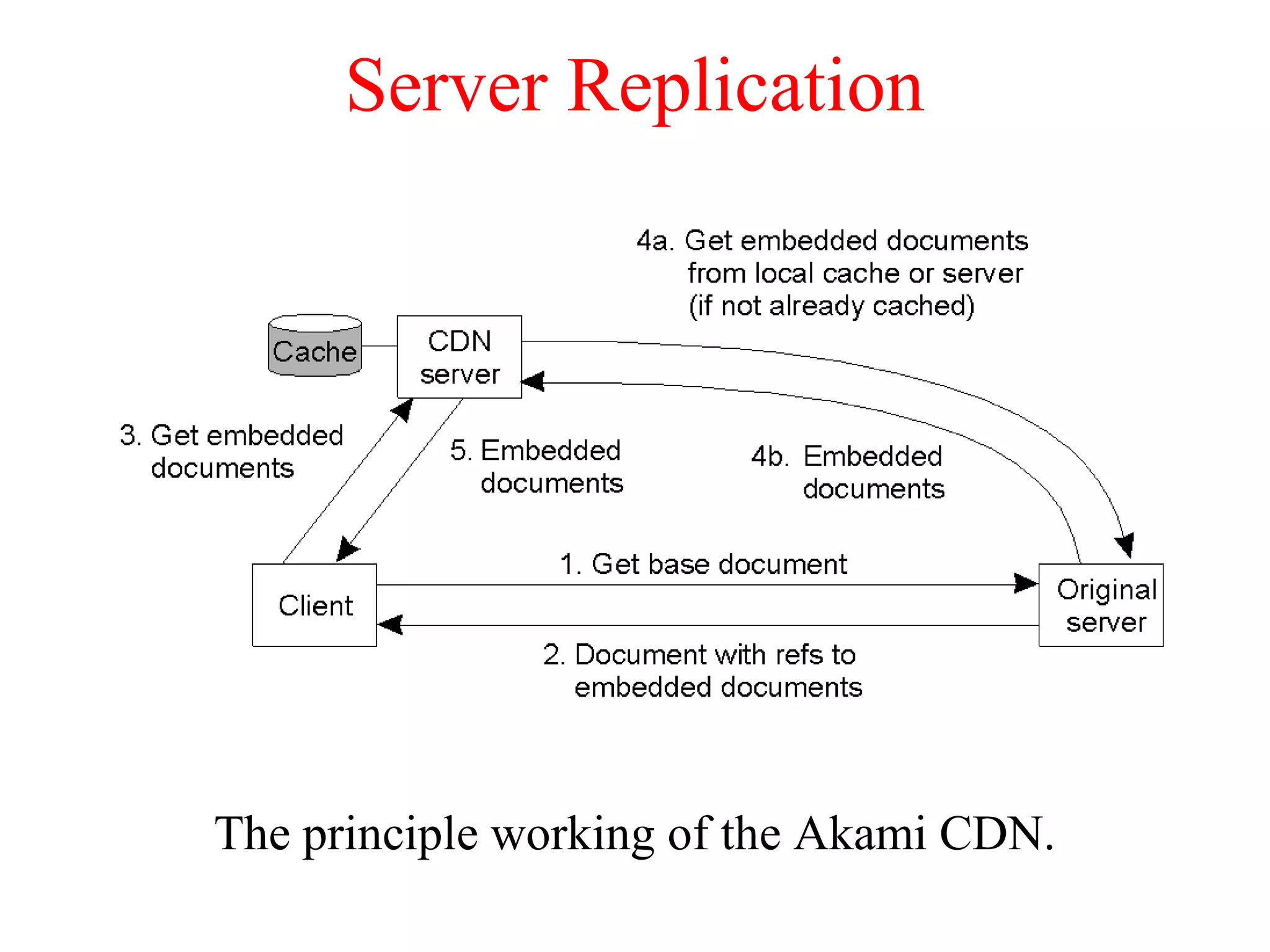 Server Replication
The principle working of the Akami CDN.
 