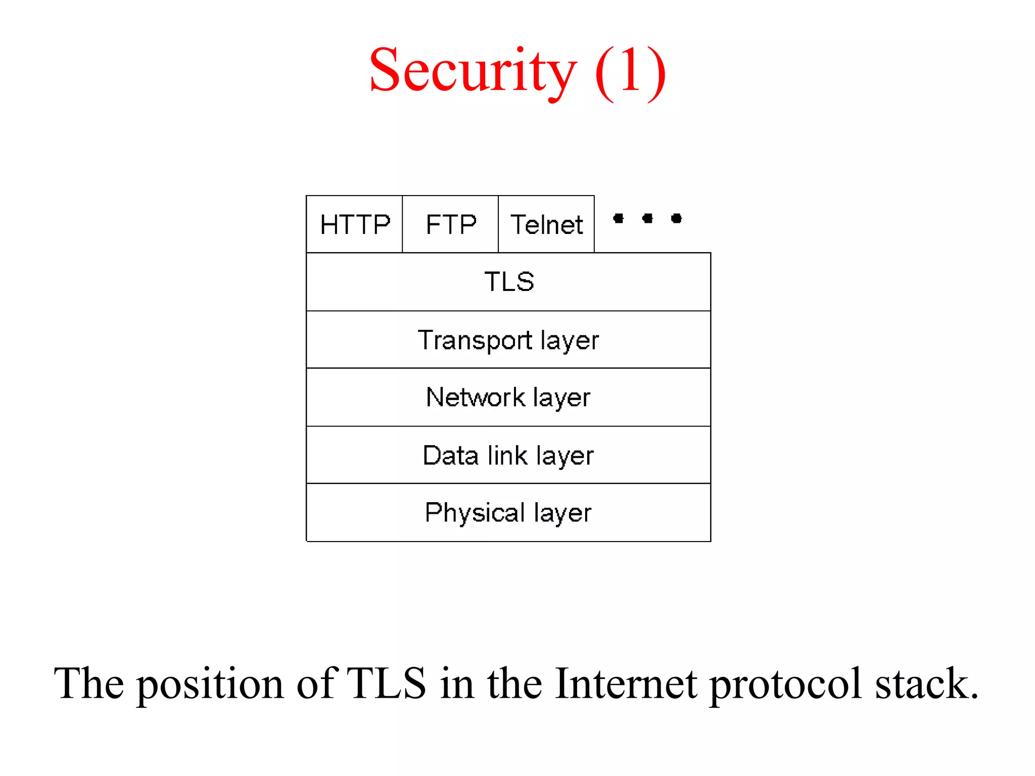 Security (1)
The position of TLS in the Internet protocol stack.
 