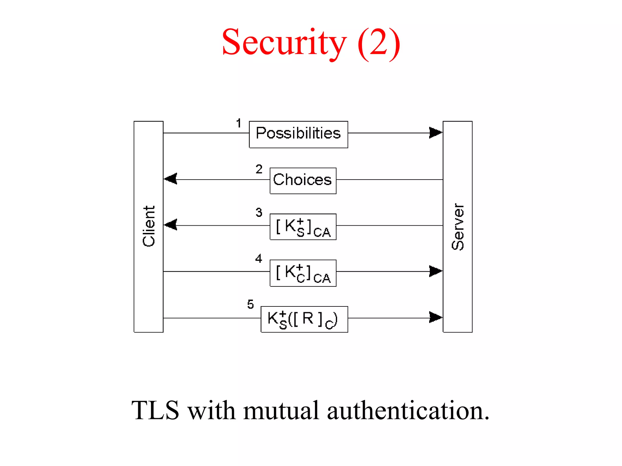 Security (2)
TLS with mutual authentication.
 