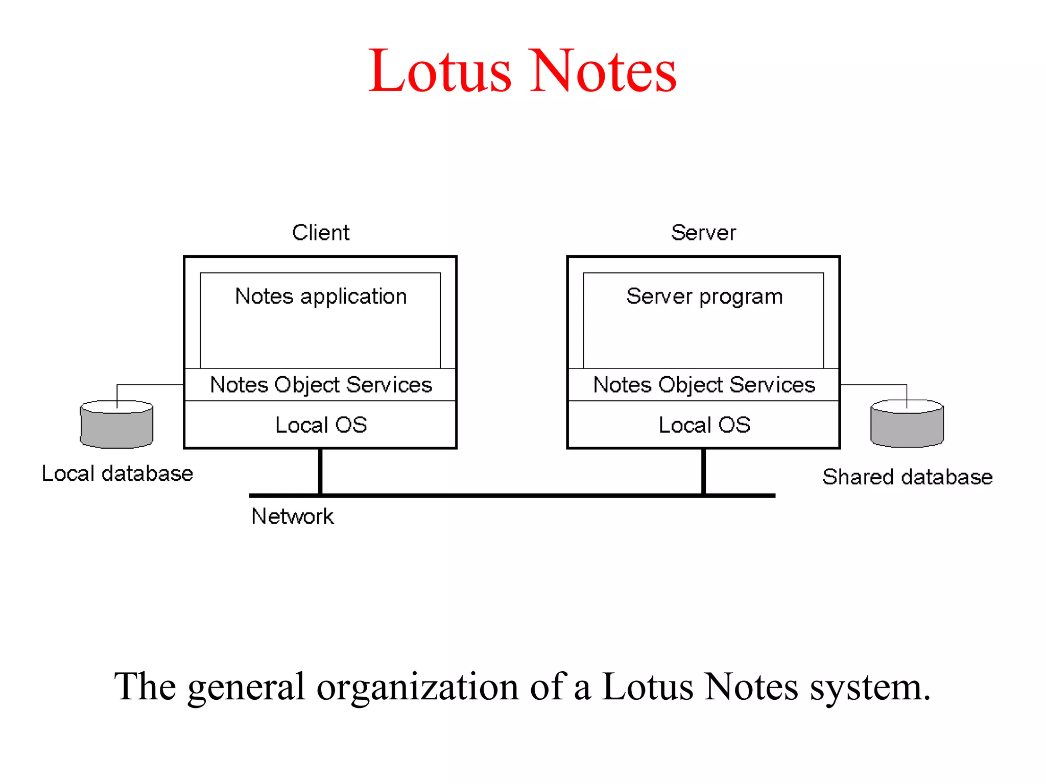 Lotus Notes
The general organization of a Lotus Notes system.
 