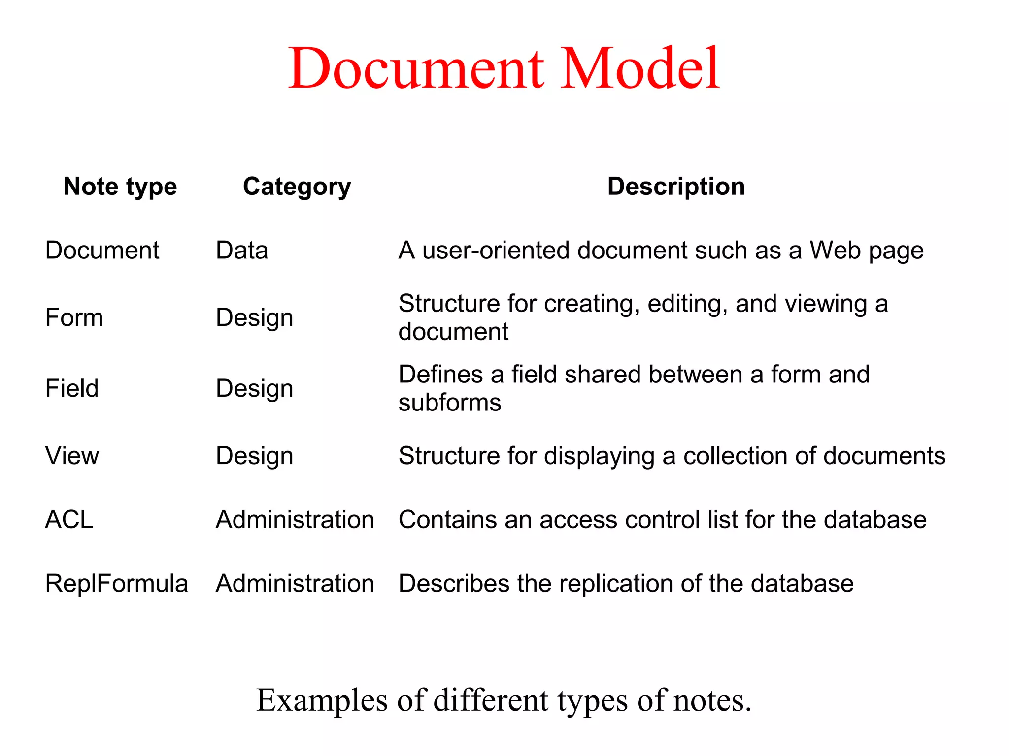 Document Model
Examples of different types of notes.
Note type Category Description
Document Data A user-oriented document such as a Web page
Form Design
Structure for creating, editing, and viewing a
document
Field Design
Defines a field shared between a form and
subforms
View Design Structure for displaying a collection of documents
ACL Administration Contains an access control list for the database
ReplFormula Administration Describes the replication of the database
 
