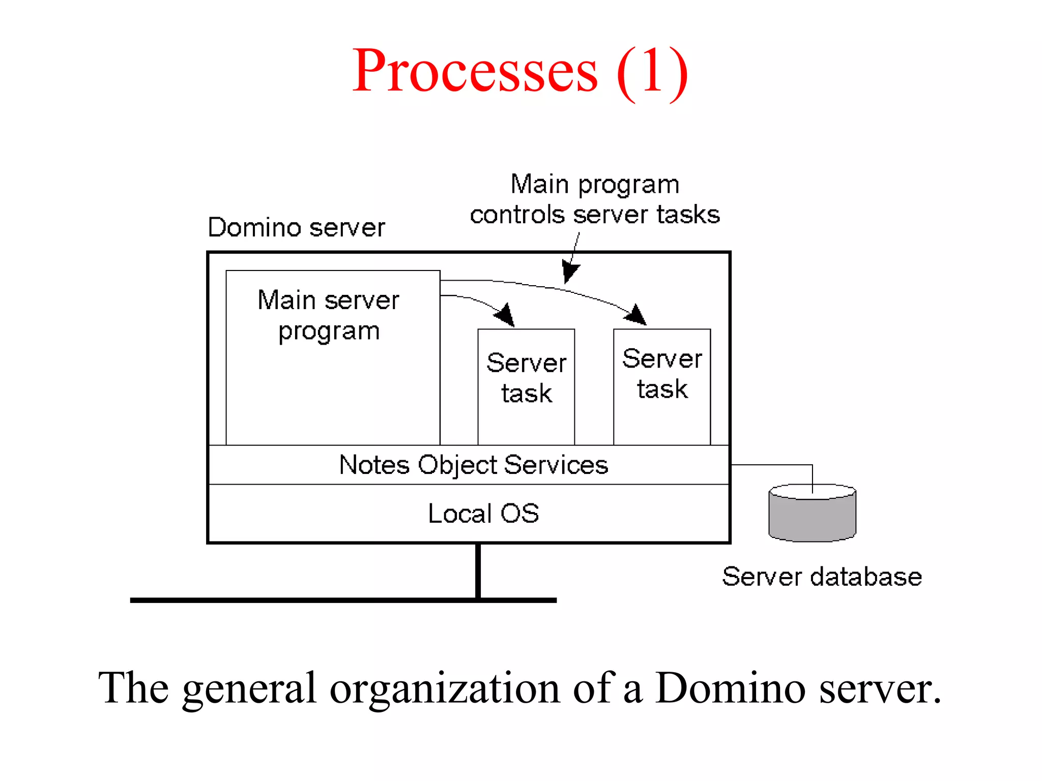 Processes (1)
The general organization of a Domino server.
 