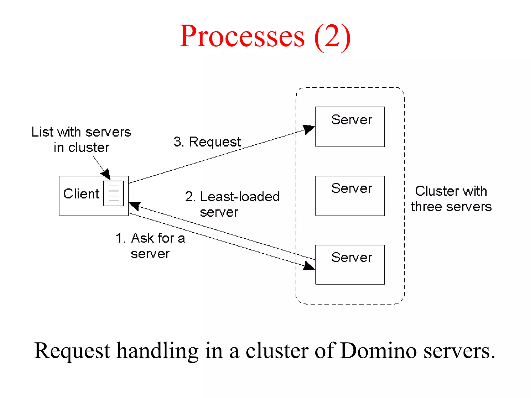 Processes (2)
Request handling in a cluster of Domino servers.
 