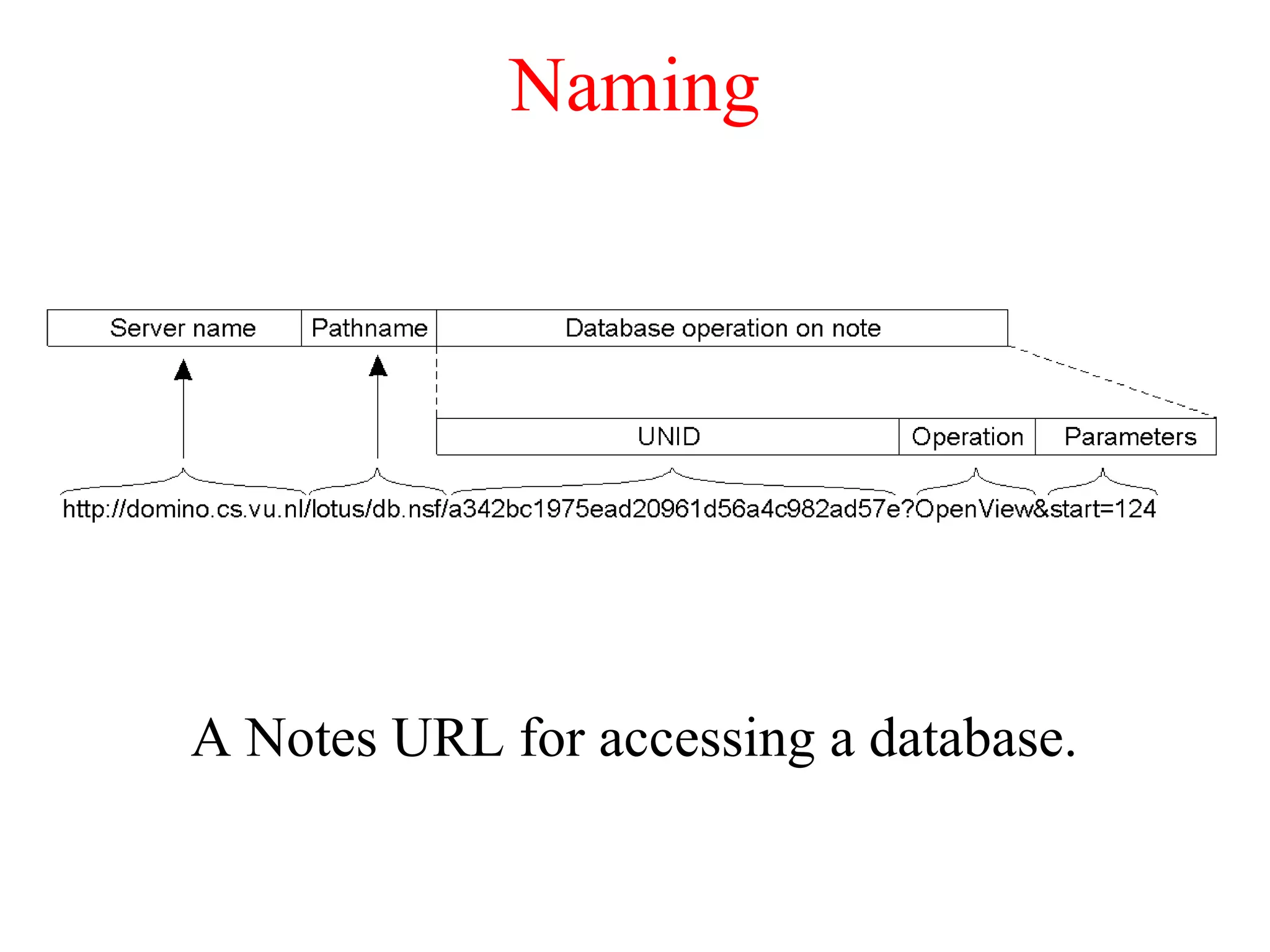 Naming
A Notes URL for accessing a database.
 