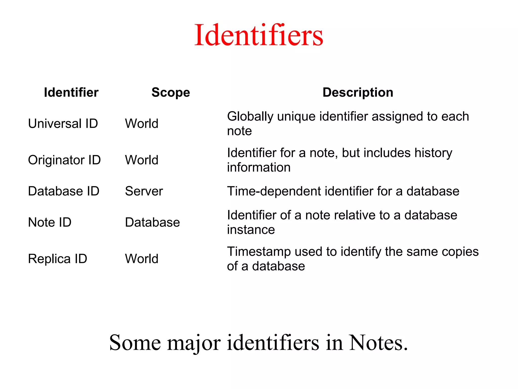 Identifiers
Some major identifiers in Notes.
Identifier Scope Description
Universal ID World
Globally unique identifier assigned to each
note
Originator ID World
Identifier for a note, but includes history
information
Database ID Server Time-dependent identifier for a database
Note ID Database
Identifier of a note relative to a database
instance
Replica ID World
Timestamp used to identify the same copies
of a database
 