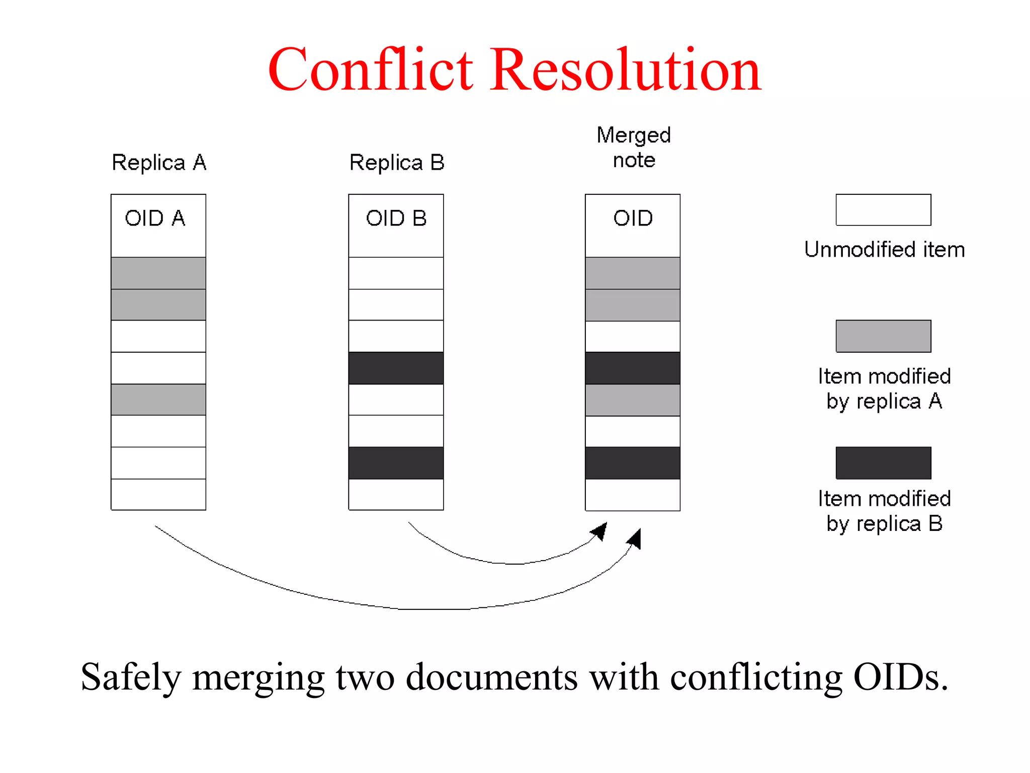 Conflict Resolution
Safely merging two documents with conflicting OIDs.
 