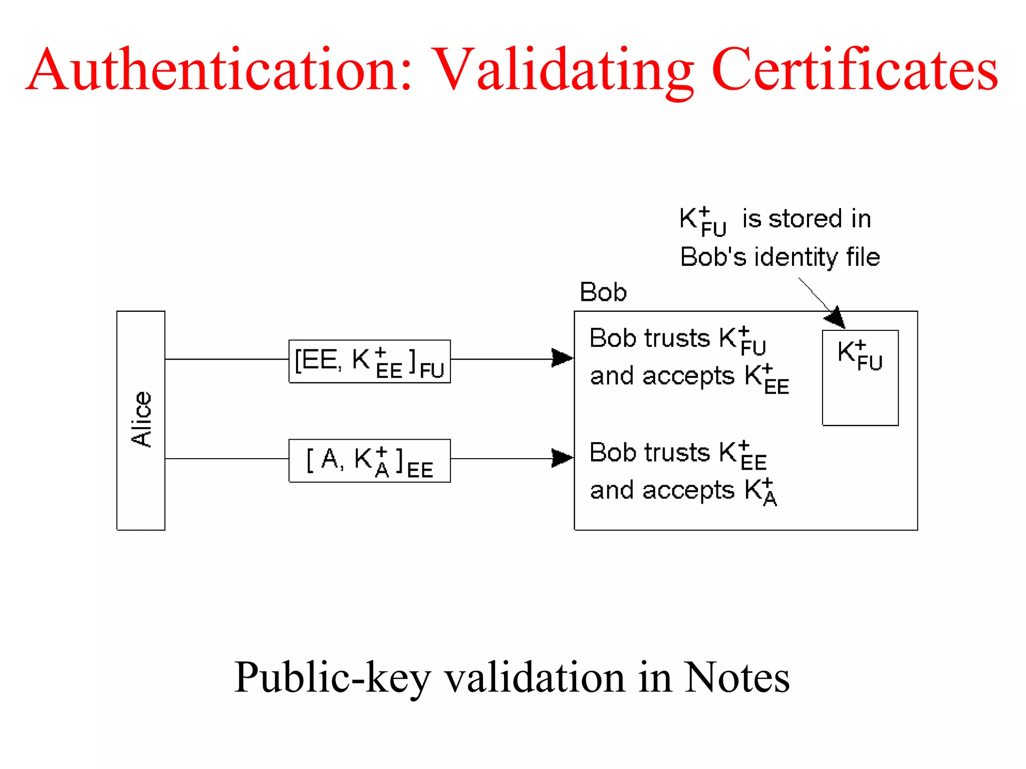 Authentication: Validating Certificates
Public-key validation in Notes
 