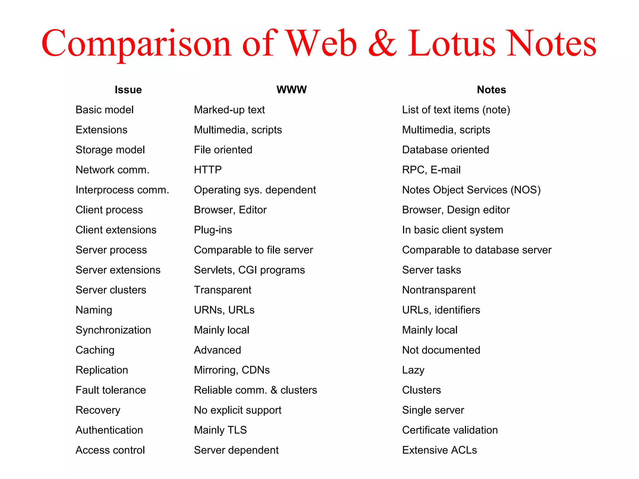 Comparison of Web & Lotus Notes
Issue WWW Notes
Basic model Marked-up text List of text items (note)
Extensions Multimedia, scripts Multimedia, scripts
Storage model File oriented Database oriented
Network comm. HTTP RPC, E-mail
Interprocess comm. Operating sys. dependent Notes Object Services (NOS)
Client process Browser, Editor Browser, Design editor
Client extensions Plug-ins In basic client system
Server process Comparable to file server Comparable to database server
Server extensions Servlets, CGI programs Server tasks
Server clusters Transparent Nontransparent
Naming URNs, URLs URLs, identifiers
Synchronization Mainly local Mainly local
Caching Advanced Not documented
Replication Mirroring, CDNs Lazy
Fault tolerance Reliable comm. & clusters Clusters
Recovery No explicit support Single server
Authentication Mainly TLS Certificate validation
Access control Server dependent Extensive ACLs
 