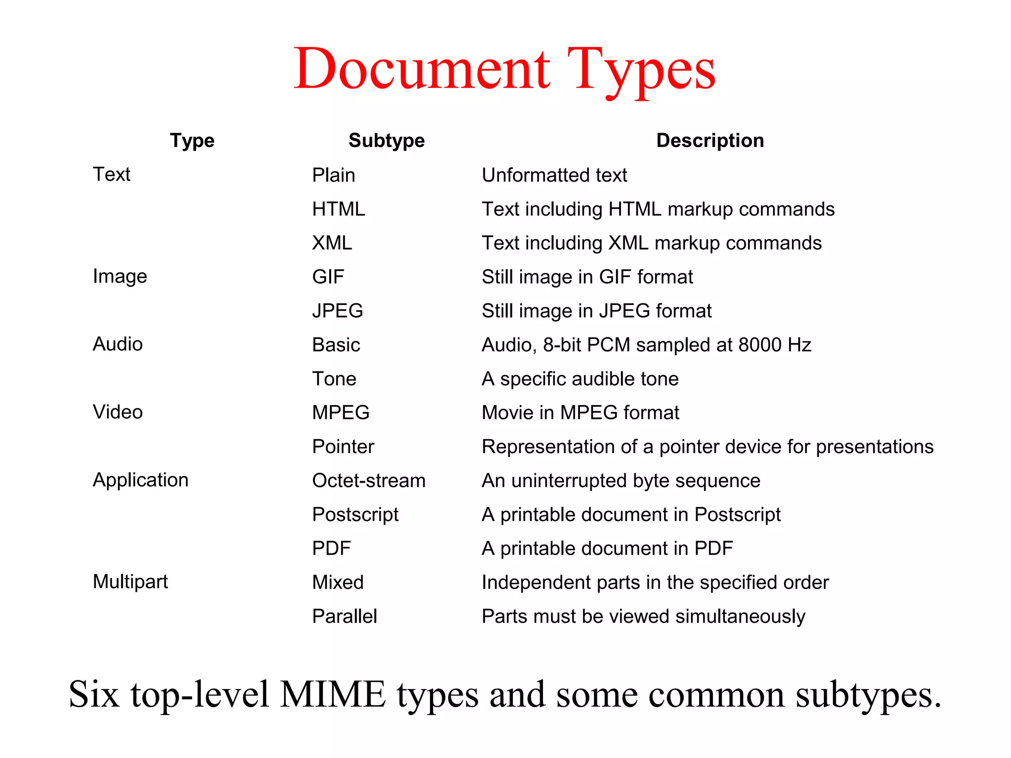 Document Types
Six top-level MIME types and some common subtypes.
Type Subtype Description
Text Plain Unformatted text
HTML Text including HTML markup commands
XML Text including XML markup commands
Image GIF Still image in GIF format
JPEG Still image in JPEG format
Audio Basic Audio, 8-bit PCM sampled at 8000 Hz
Tone A specific audible tone
Video MPEG Movie in MPEG format
Pointer Representation of a pointer device for presentations
Application Octet-stream An uninterrupted byte sequence
Postscript A printable document in Postscript
PDF A printable document in PDF
Multipart Mixed Independent parts in the specified order
Parallel Parts must be viewed simultaneously
 