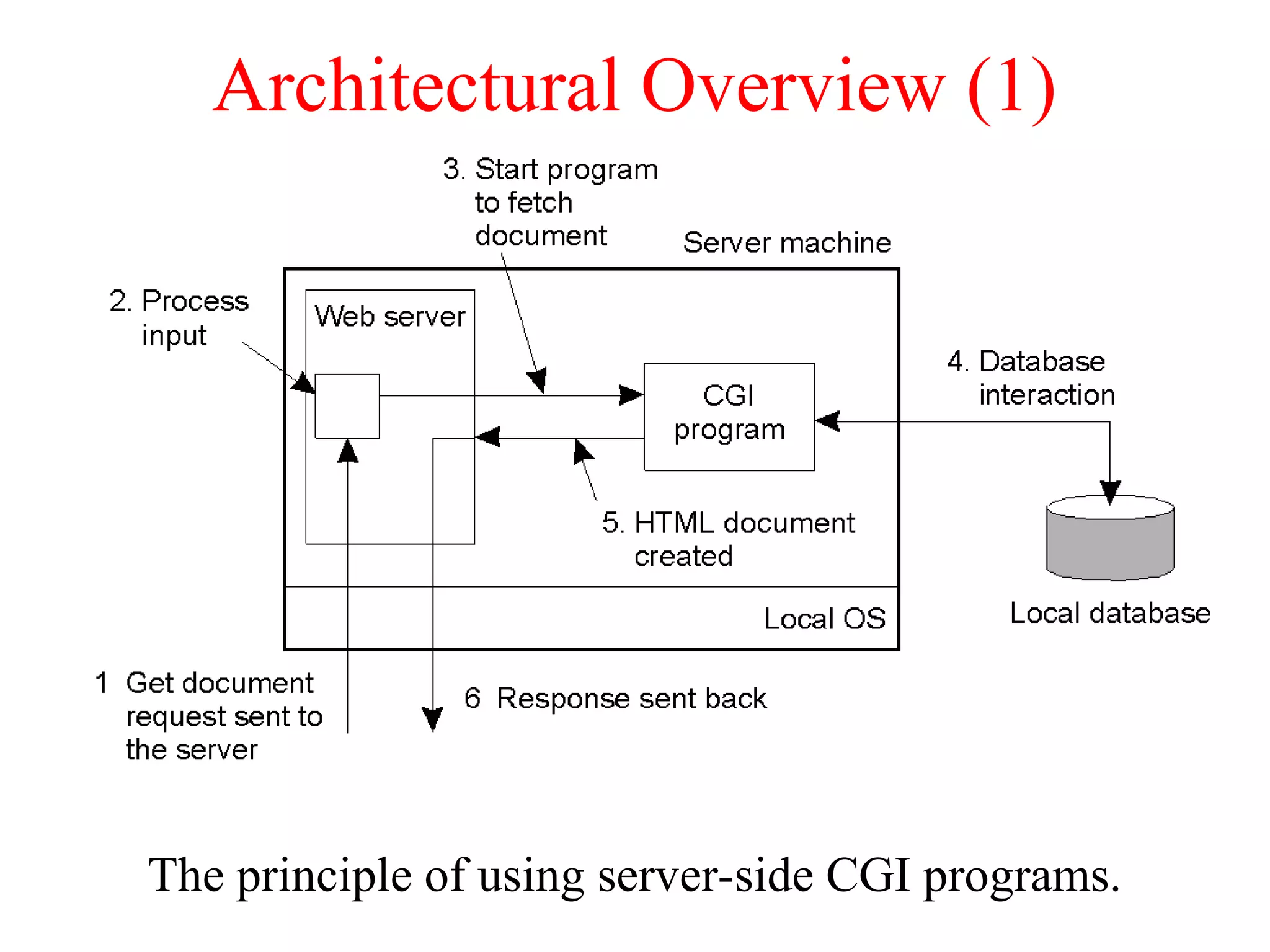 Architectural Overview (1)
The principle of using server-side CGI programs.
 