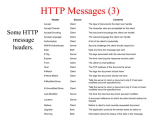 HTTP Messages (3)
Some HTTP
message
headers.
Header Source Contents
Accept Client The type of documents the client can handle
Accept-Charset Client The character sets are acceptable for the client
Accept-Encoding Client The document encodings the client can handle
Accept-Language Client The natural language the client can handle
Authorization Client A list of the client's credentials
WWW-Authenticate Server Security challenge the client should respond to
Date Both Date and time the message was sent
ETag Server The tags associated with the returned document
Expires Server The time how long the response remains valid
From Client The client's e-mail address
Host Client The TCP address of the document's server
If-Match Client The tags the document should have
If-None-Match Client The tags the document should not have
If-Modified-Since Client
Tells the server to return a document only if it has been
modified since the specified time
If-Unmodified-Since Client
Tells the server to return a document only if it has not been
modified since the specified time
Last-Modified Server The time the returned document was last modified
Location Server
A document reference to which the client should redirect its
request
Referer Client Refers to client's most recently requested document
Upgrade Both The application protocol the sender wants to switch to
Warning Both Information about the status of the data in the message
 