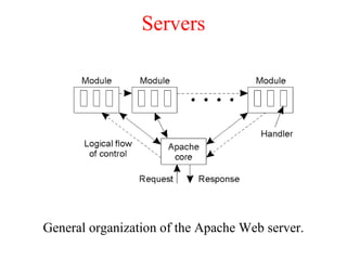 Servers
General organization of the Apache Web server.
 