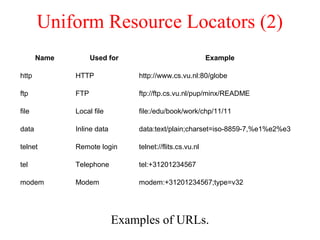 Uniform Resource Locators (2)
Examples of URLs.
Name Used for Example
http HTTP http://www.cs.vu.nl:80/globe
ftp FTP ftp://ftp.cs.vu.nl/pup/minx/README
file Local file file:/edu/book/work/chp/11/11
data Inline data data:text/plain;charset=iso-8859-7,%e1%e2%e3
telnet Remote login telnet://flits.cs.vu.nl
tel Telephone tel:+31201234567
modem Modem modem:+31201234567;type=v32
 