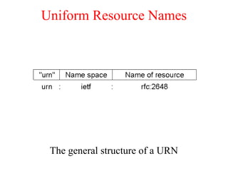 Uniform Resource Names
The general structure of a URN
 