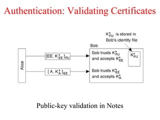 Authentication: Validating Certificates
Public-key validation in Notes
 