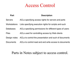 Access Control
Parts in Notes subject to access control.
Part Description
Servers ACLs specifying access rights for servers and ports
Workstations Lists specifying execution rights for scripts and such
Databases ACLs specifying permissions for different types of users
Files ACLs used for controlling access by Web clients
Design notes ACLs to control the presentation and such of documents
Documents ACLs to control read and and write access to documents
 